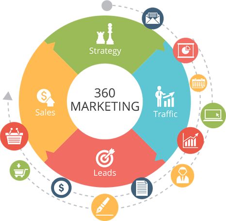Visual diagram of 360° digital marketing services illustrating strategy, traffic generation, lead conversion, and sales growth for full-funnel marketing in India.